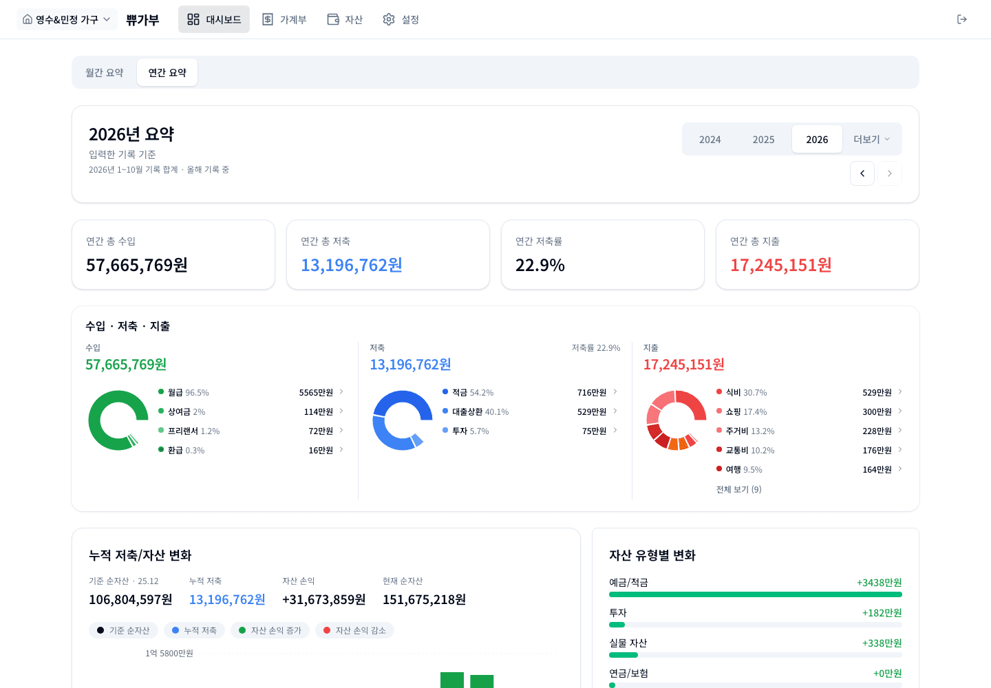 쀼가부 연간 요약 화면